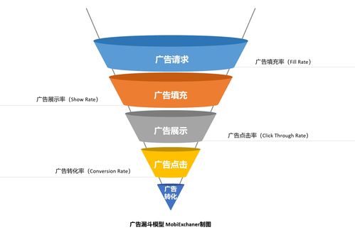 技术补给站⑤ 如何让你的移动产品高效广告变现